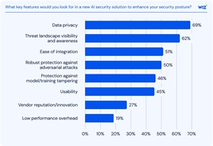 What AI services and technologies are currently running in your environment?