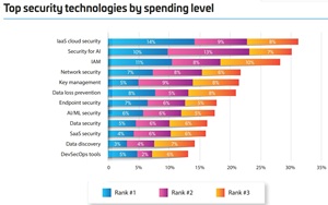 Top Security Technologies by Spending Level
