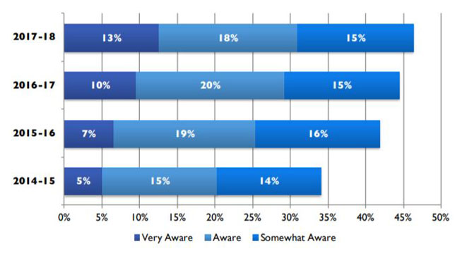 Awareness of OER between 2014-2015 and 2017-2018