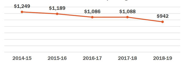 Combined spending on course materials, tech and school supplies