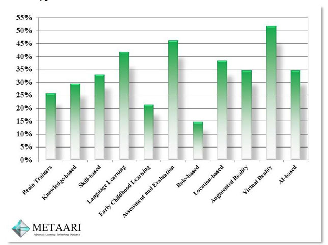 Global growth forecasts for game-based learning across game types from 2019 to 2024