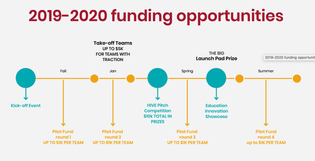 Harvard Operation Impact timeline