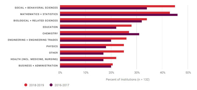 OER traction by subject area