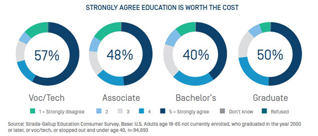 Perception of education value, across degree types