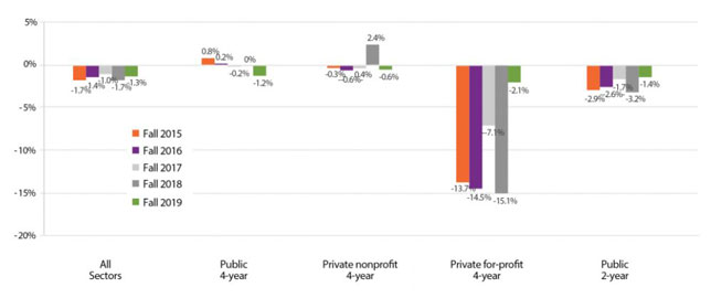 estimated national enrollment by institutional type from 2017 through 2019