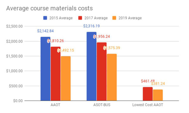 The average cost of course materials for an Associate of Arts Oregon Transfer degree and Associate of Science Oregon Transfer-Business degree, as well as the lowest cost pathway for the AAOT.