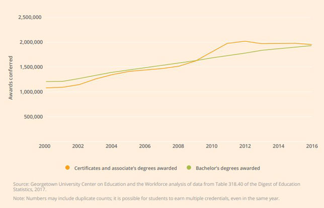 Colleges issue a slightly higher number of certificates and associate degrees combined as they do bachelor