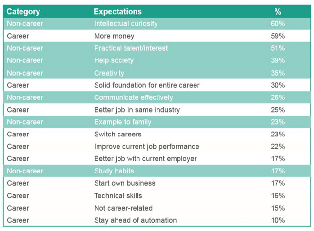 Career and non-career goals for college education among adult learners