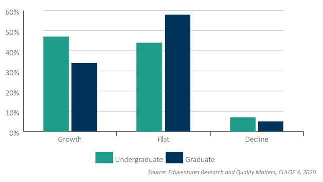 Enrollment growth in fully online courses for spring 2019, year over year