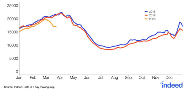 Share of internship clicks per million clicks on Indeed through March 24, 2020