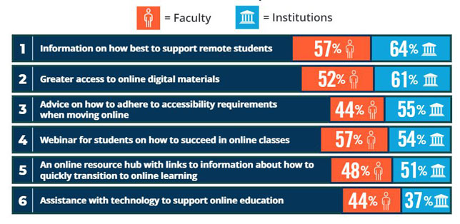 Faculty and administrators weigh in on what assistance would be most helpful for online instruction