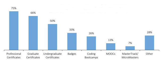 A breakdown of the types of alternative credentials offered by colleges and universities