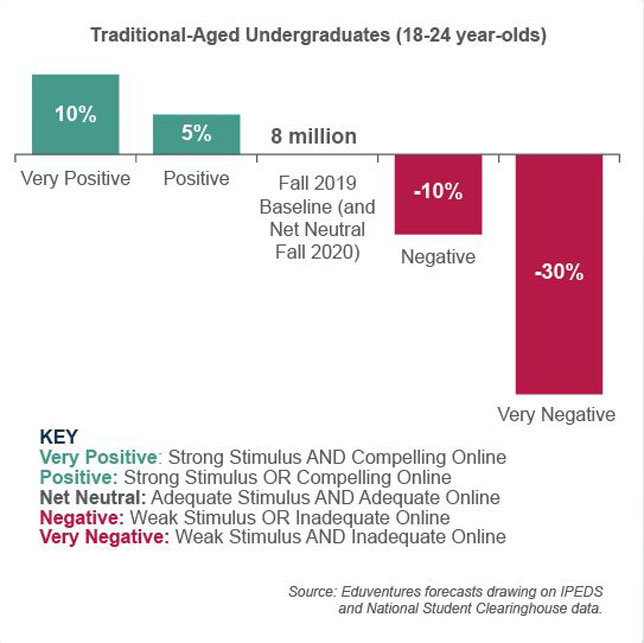 Five fall enrollment scenarios for colleges and universities