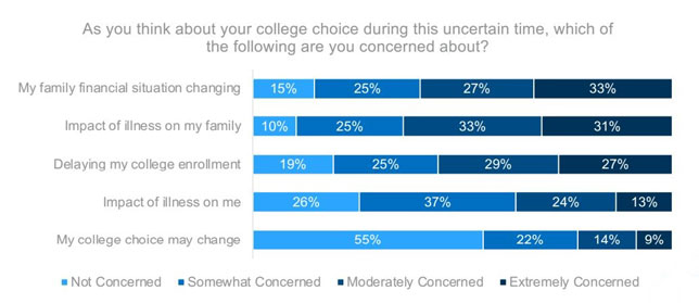 College-bound high school seniors were asked to share concerns about college planning