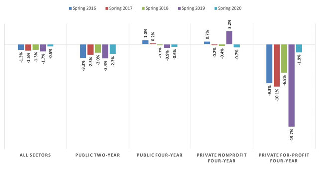 The percent change in spring enrollment between 2016 and 2020