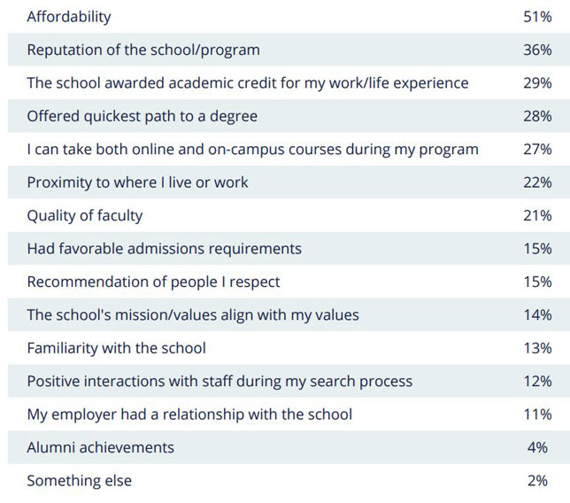 Students rated the most important factors in their decisions about the school they chose for enrolling in an online program.