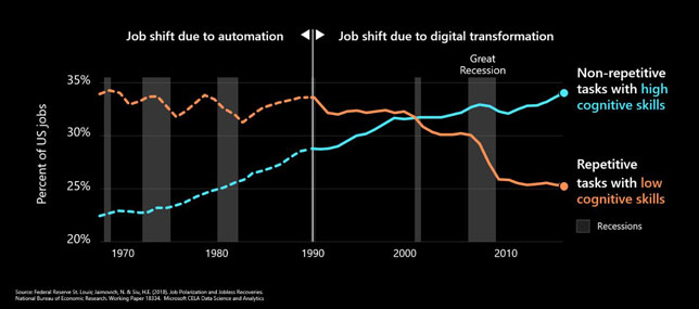 Manual jobs are more at risk due to the worldwide digital transformation