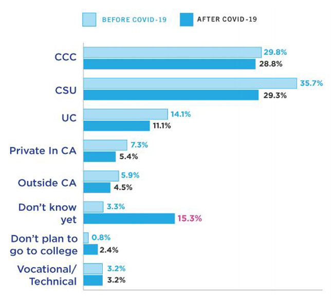 Students were asked what school they expected to attend before the pandemic and after