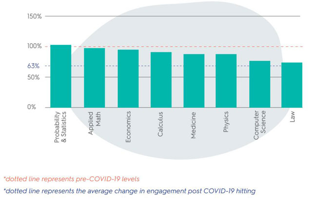 Subjects that performed better than average during COVID-19