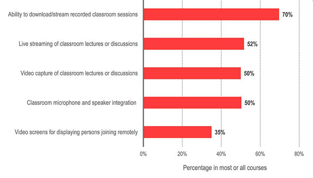 The share of solutions available in most or all courses.