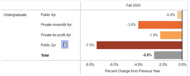 Fall 2020 undergraduate enrollment changes by type of institution