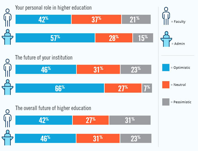 Level of outlook expressed by faculty and administrators