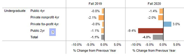 Undergraduate enrollment changes by type of institution