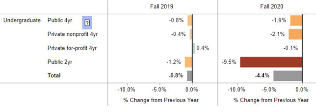 Undergraduate enrollment changes by sector