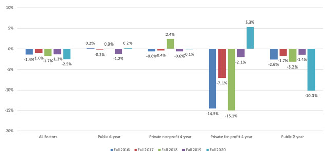 The percent change in enrollment from the previous year by institutional type.