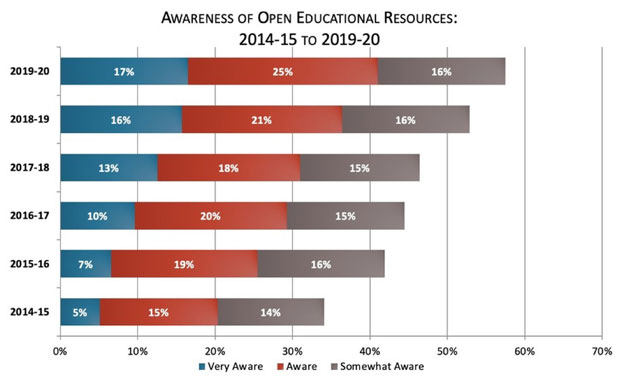 faculty awareness of OER