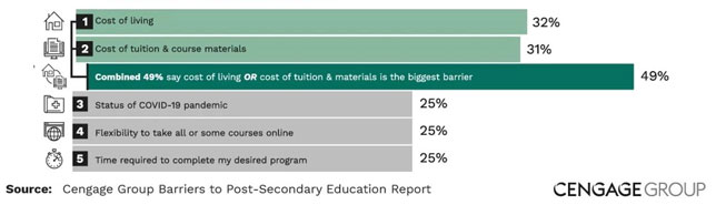 The Top 5 Barriers to Post-secondary Education