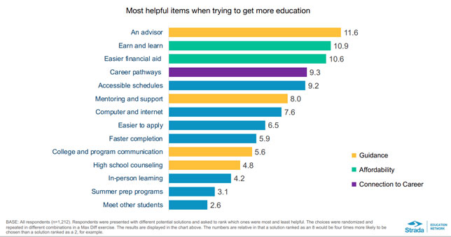 Most helpful items when trying to get more education