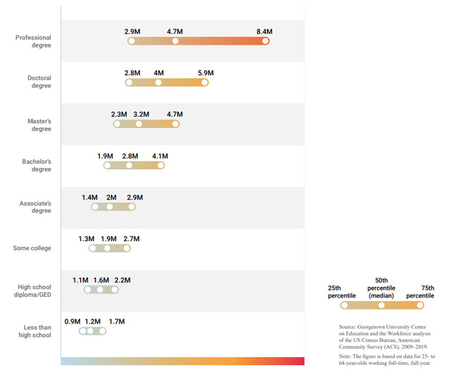 differences in lifetime earnings within education levels