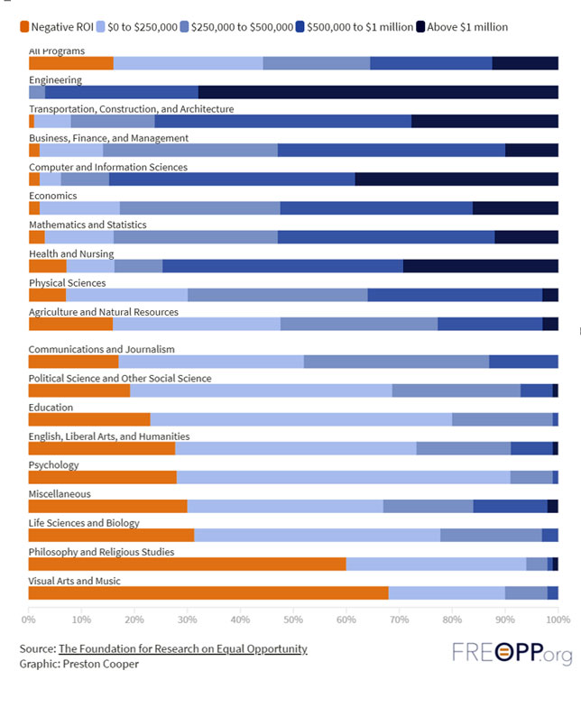 The worth of college majors: distribution of return-on-investment by major category