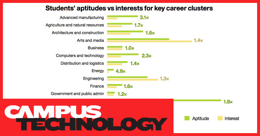 career aptitudes vs interests