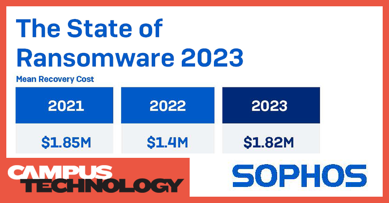 text reads State of Ransomware 2023 by Sophos and includes figures for recovery costs from the last three years