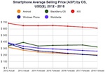 smart phone price point chart