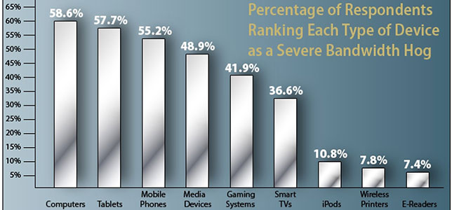 bandwidth hogs on campus