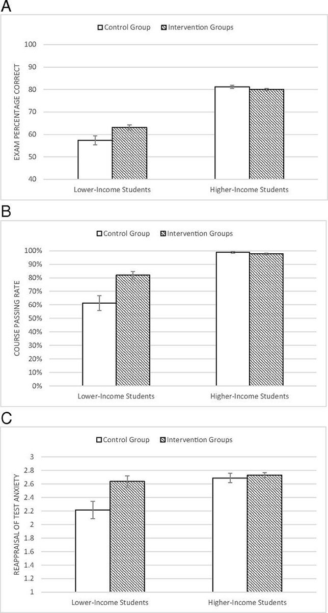 The effects of emotion regulation interventions on test performance, course passing and reappraisal of test anxiety. Source: Reducing socioeconomic disparities in the STEM pipeline through student emotion regulation, published in the Proceedings of the National Academy of Sciences