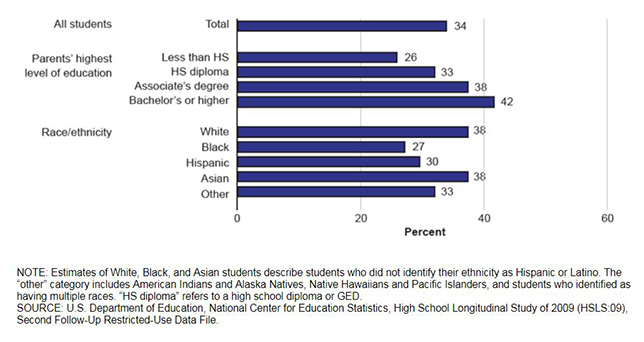 A Third of High Schoolers Tackle Duel Enrollment Classes