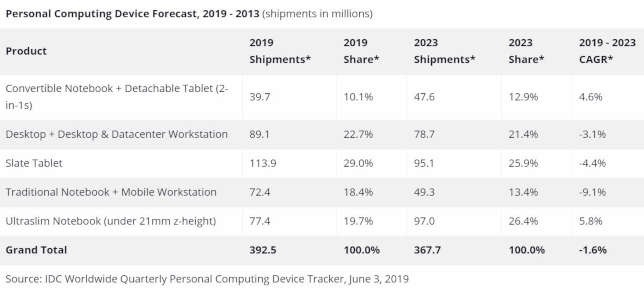 Gaming Computers and 2-in-1 Devices Surge as Overall Computing Market Slides