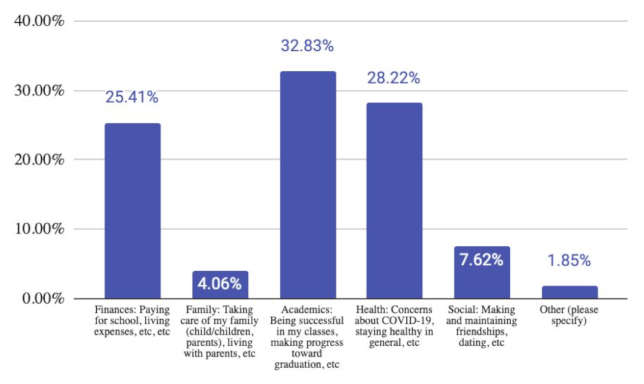 Students report their biggest worry for the next school year. Source: Quizlet