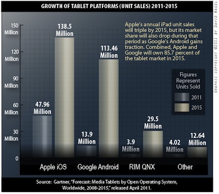 iOS and Android tablet purchases will grow to a combined total of about 252 million by 2015.