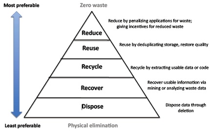 Illustration of the pyramid of data waste: reduce, reuse, recycle, recover, dispose.
