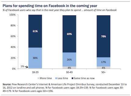 Pew INternet & American Life survey on Facebook use
