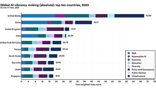 Global AI vibrancy ranking