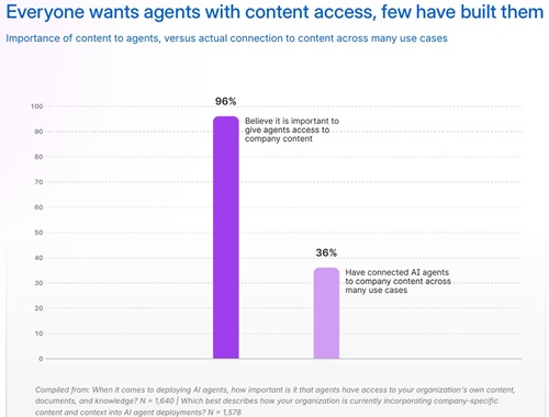 Everyone Wants Agents with Content Access, Few Have Built Them