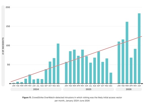 CrowdStrike chart showing the trend in intrusions using vishing as the likely initial access vector