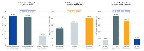 Research bottlenecks, hypothesis backlog and AI verification time