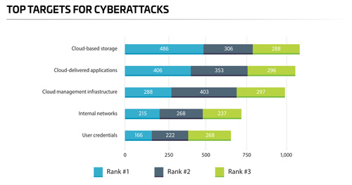 Cloud Assets Lead Attack Targets